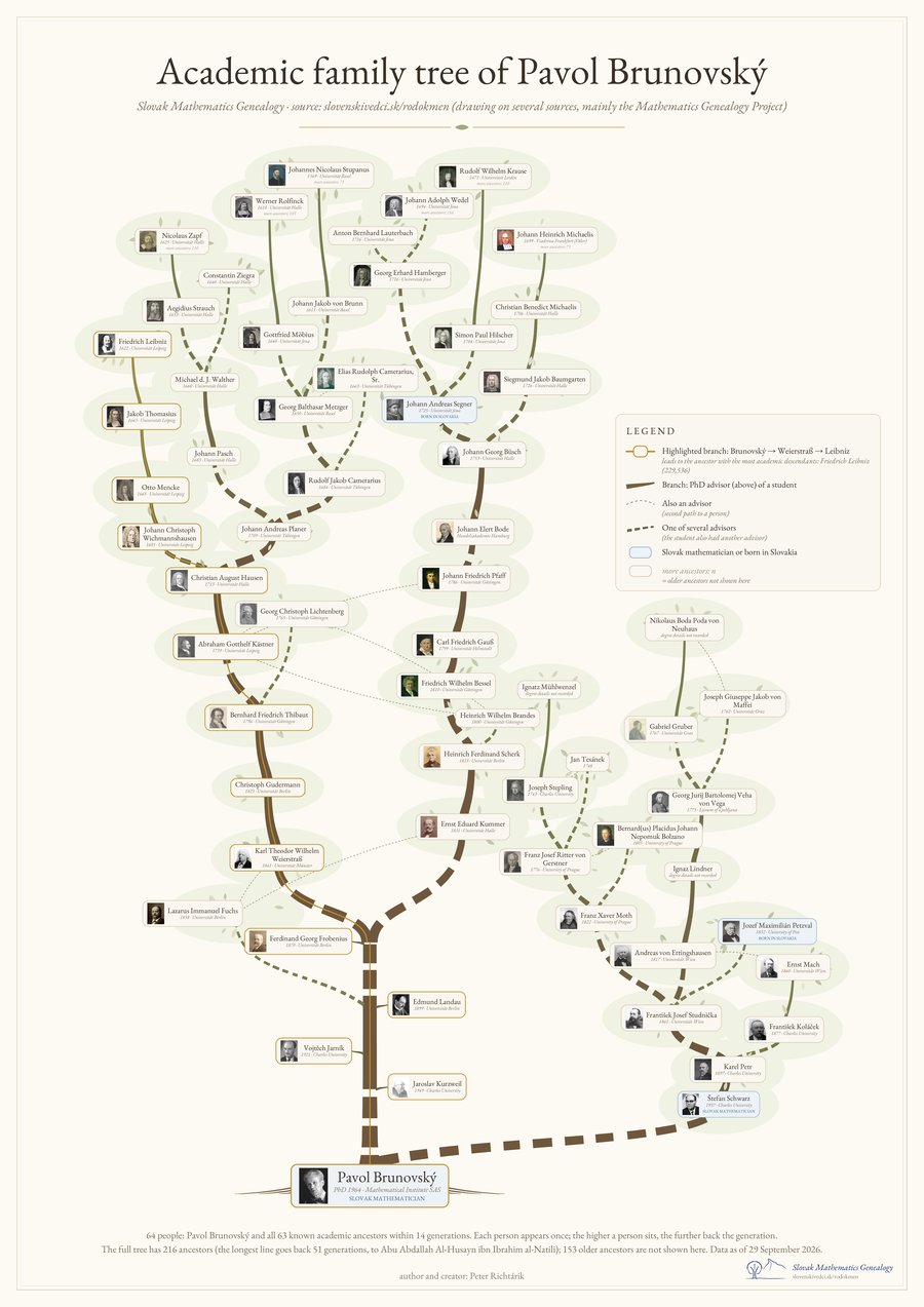 Academic family tree poster of Pavol Brunovský, with photos