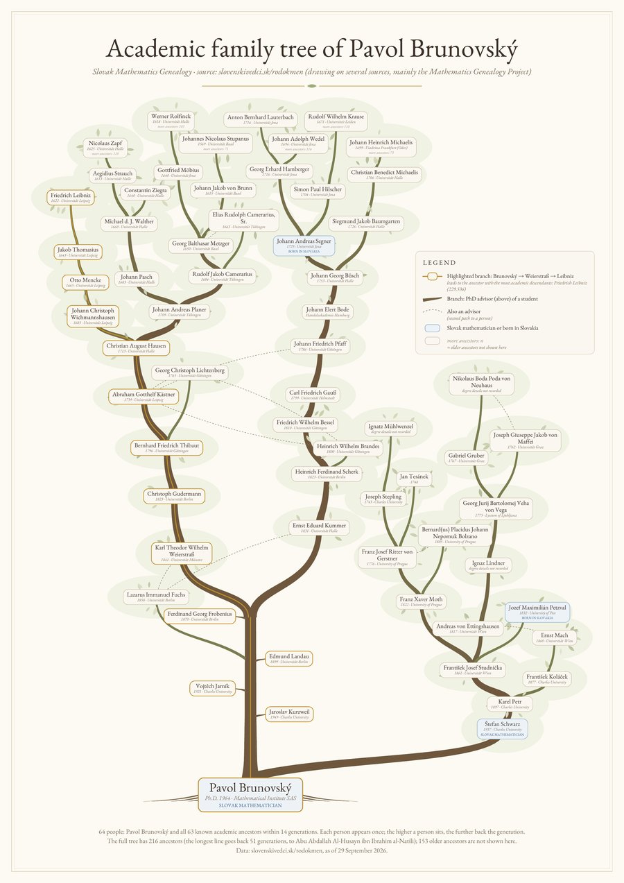Academic family tree poster of Pavol Brunovský