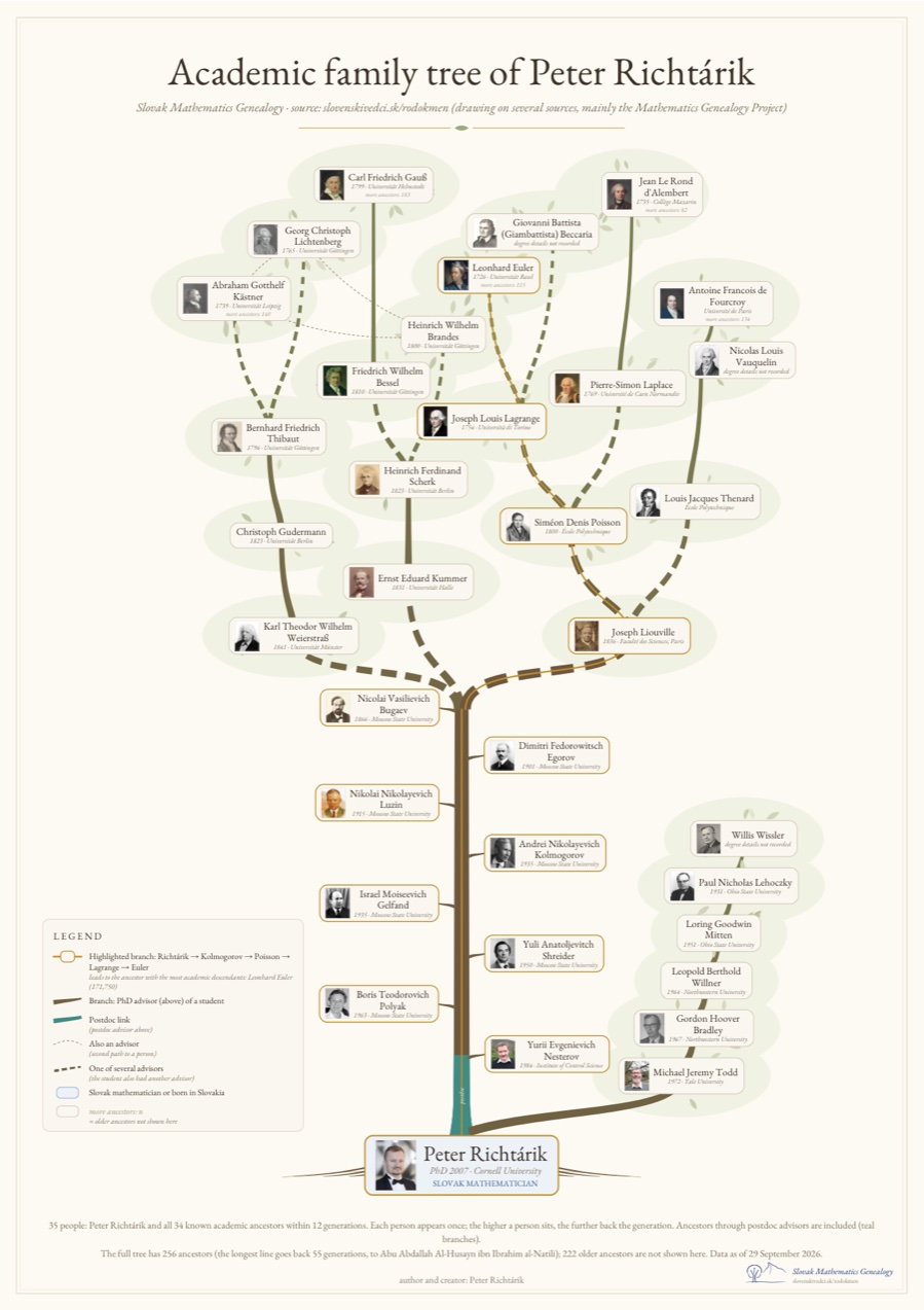Academic family tree poster of Peter Richtárik